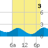 St. Michaels tide chart for Wednesday, August 3, 2022