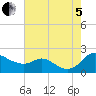 St. Michaels tide chart for Friday, August 5, 2022