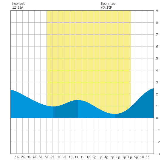 St. Michaels tide chart for Saturday, August 6, 2022