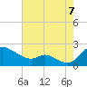 St. Michaels tide chart for Sunday, August 7, 2022