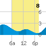 St. Michaels tide chart for Monday, August 8, 2022