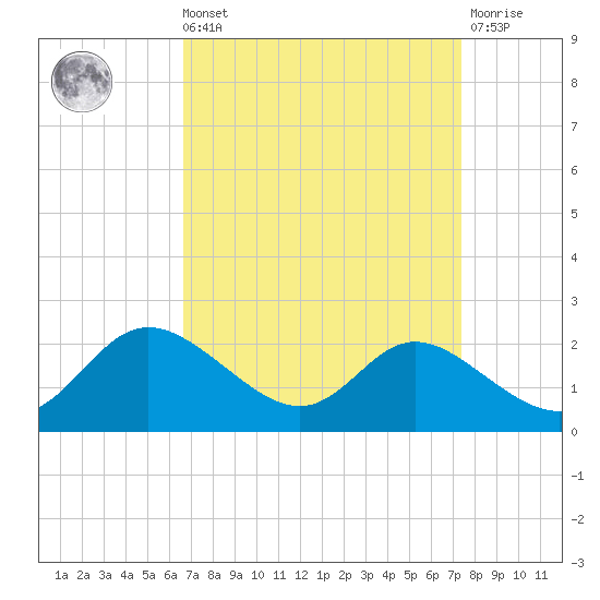 St. Michaels tide chart for Saturday, September 10, 2022