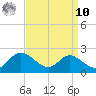 St. Michaels tide chart for Saturday, September 10, 2022