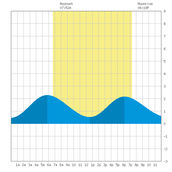 St. Michaels tide chart for Sunday, September 11, 2022