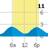 St. Michaels tide chart for Sunday, September 11, 2022