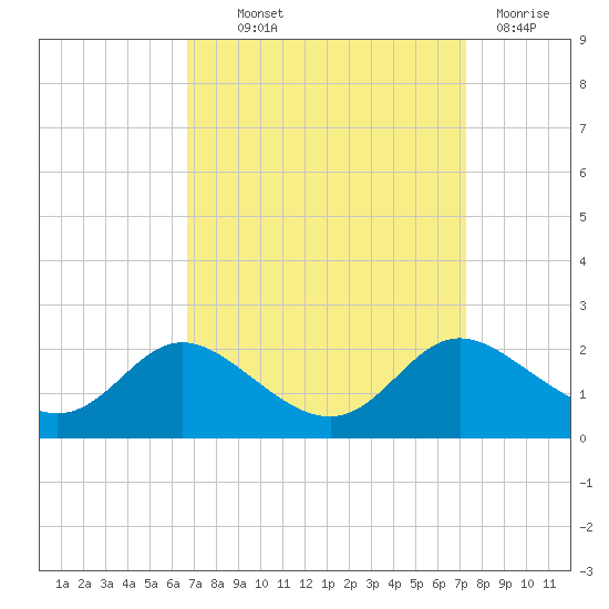 St. Michaels tide chart for Monday, September 12, 2022