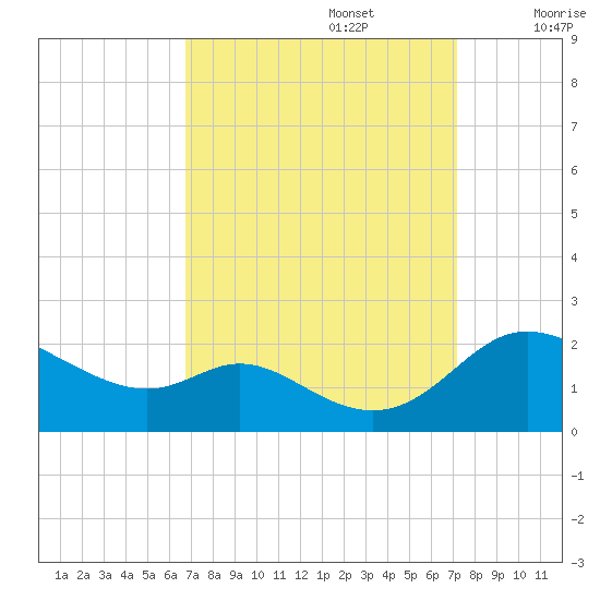St. Michaels tide chart for Friday, September 16, 2022