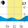 St. Michaels tide chart for Saturday, September 17, 2022