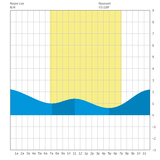 St. Michaels tide chart for Sunday, September 18, 2022