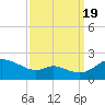 St. Michaels tide chart for Monday, September 19, 2022