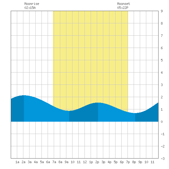 St. Michaels tide chart for Wednesday, September 21, 2022