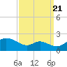 St. Michaels tide chart for Wednesday, September 21, 2022