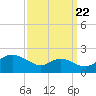 St. Michaels tide chart for Thursday, September 22, 2022