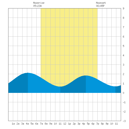 St. Michaels tide chart for Saturday, September 24, 2022