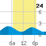St. Michaels tide chart for Saturday, September 24, 2022