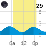 St. Michaels tide chart for Sunday, September 25, 2022