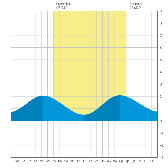 St. Michaels tide chart for Monday, September 26, 2022