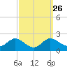 St. Michaels tide chart for Monday, September 26, 2022