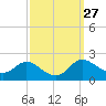 St. Michaels tide chart for Tuesday, September 27, 2022