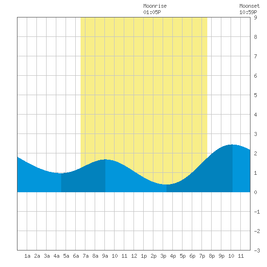 St. Michaels tide chart for Friday, September 2, 2022