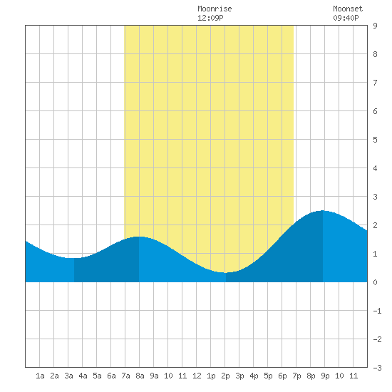 St. Michaels tide chart for Friday, September 30, 2022