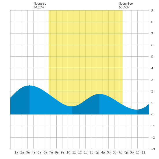 St. Michaels tide chart for Thursday, September 8, 2022