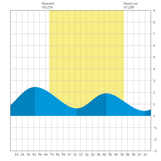 St. Michaels tide chart for Friday, September 9, 2022