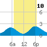 St. Michaels tide chart for Monday, October 10, 2022