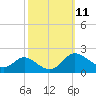 St. Michaels tide chart for Tuesday, October 11, 2022