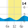 St. Michaels tide chart for Friday, October 14, 2022