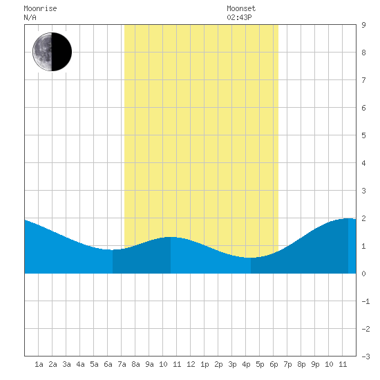 St. Michaels tide chart for Monday, October 17, 2022