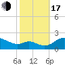St. Michaels tide chart for Monday, October 17, 2022
