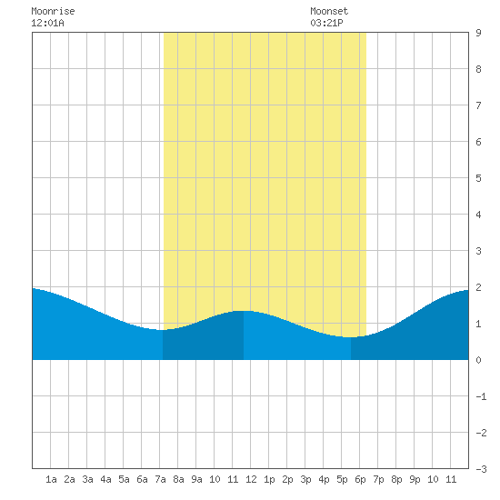 St. Michaels tide chart for Tuesday, October 18, 2022