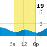 St. Michaels tide chart for Wednesday, October 19, 2022