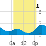 St. Michaels tide chart for Saturday, October 1, 2022