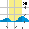 St. Michaels tide chart for Wednesday, October 26, 2022