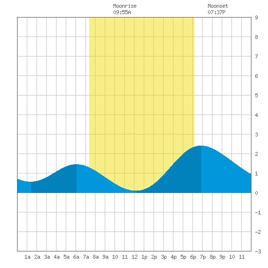 St. Michaels tide chart for Thursday, October 27, 2022