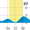 St. Michaels tide chart for Thursday, October 27, 2022
