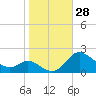 St. Michaels tide chart for Friday, October 28, 2022