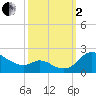 St. Michaels tide chart for Sunday, October 2, 2022
