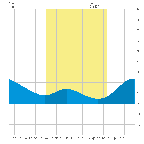 St. Michaels tide chart for Monday, October 3, 2022