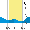 St. Michaels tide chart for Monday, October 3, 2022