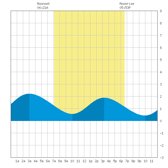 St. Michaels tide chart for Friday, October 7, 2022