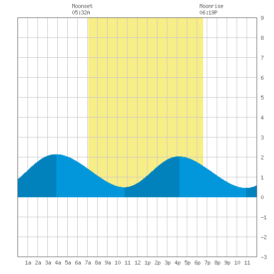 St. Michaels tide chart for Saturday, October 8, 2022