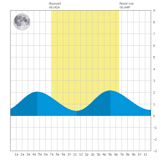 St. Michaels tide chart for Sunday, October 9, 2022