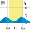 St. Michaels tide chart for Sunday, October 9, 2022