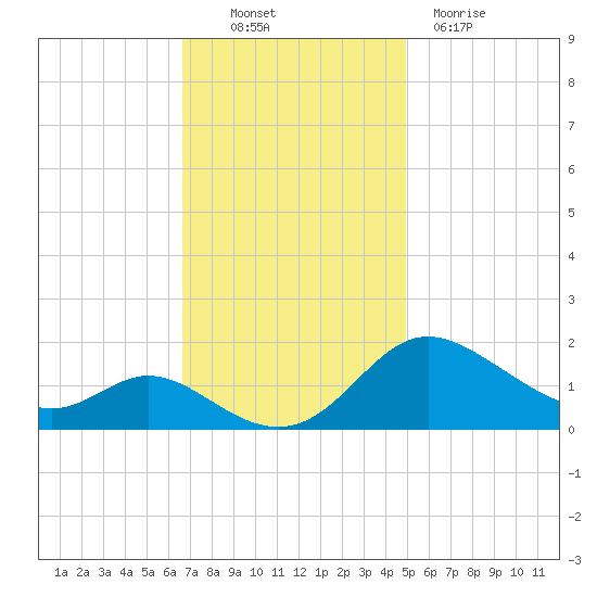 St. Michaels tide chart for Thursday, November 10, 2022