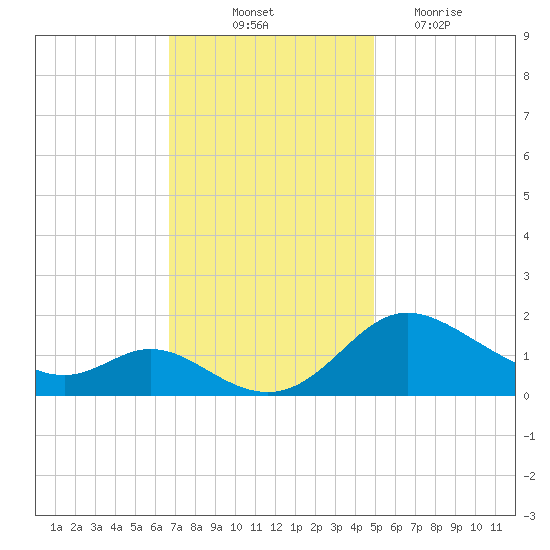 St. Michaels tide chart for Friday, November 11, 2022