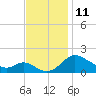 St. Michaels tide chart for Friday, November 11, 2022