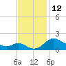 St. Michaels tide chart for Saturday, November 12, 2022